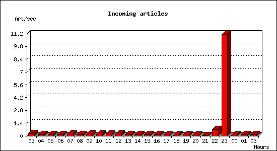 Incoming articles