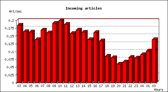 Incoming articles