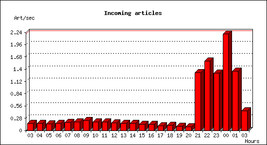 Incoming articles