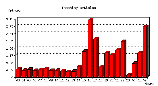 Incoming articles