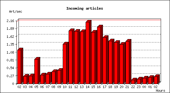 Incoming articles