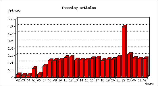 Incoming articles