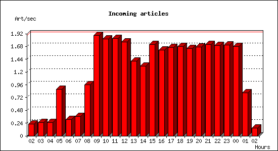 Incoming articles