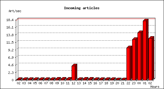 Incoming articles