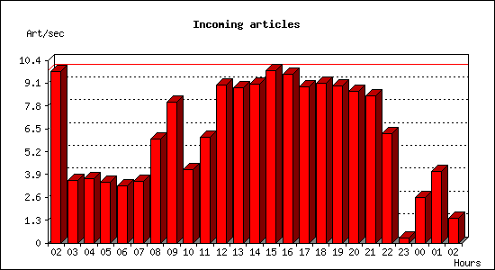 Incoming articles