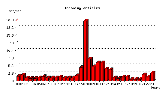Incoming articles