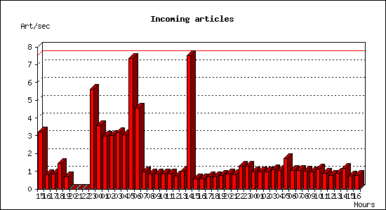 Incoming articles