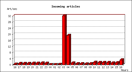 Incoming articles