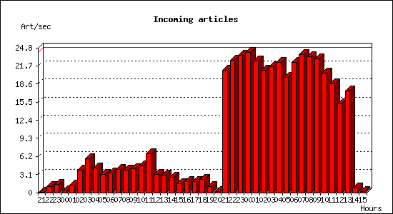 Incoming articles