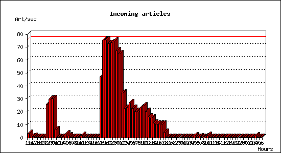 Incoming articles
