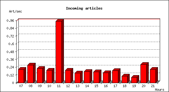Incoming articles