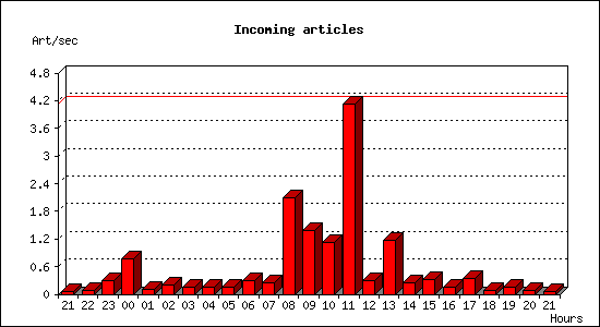 Incoming articles