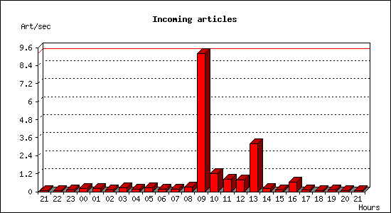 Incoming articles
