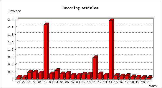 Incoming articles