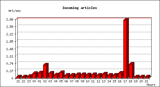 Incoming articles