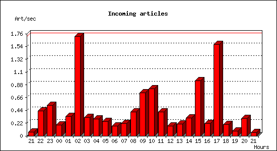 Incoming articles