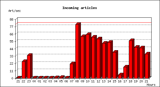 Incoming articles