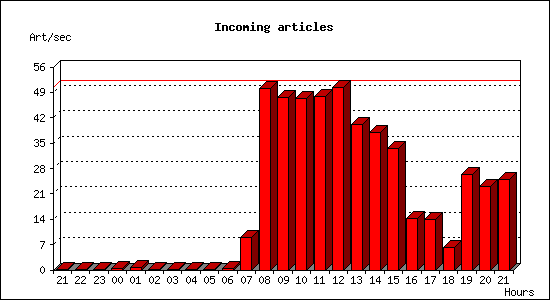 Incoming articles