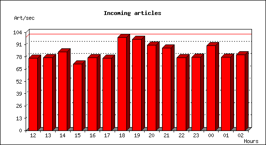 Incoming articles