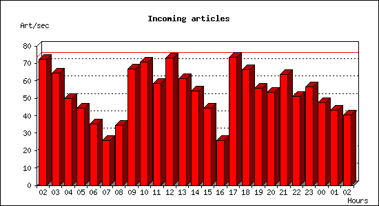 Incoming articles