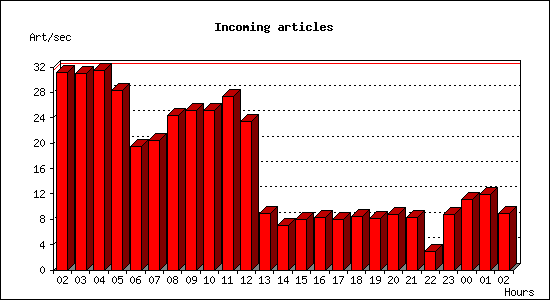 Incoming articles