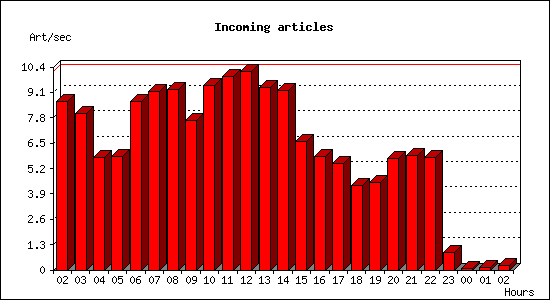 Incoming articles