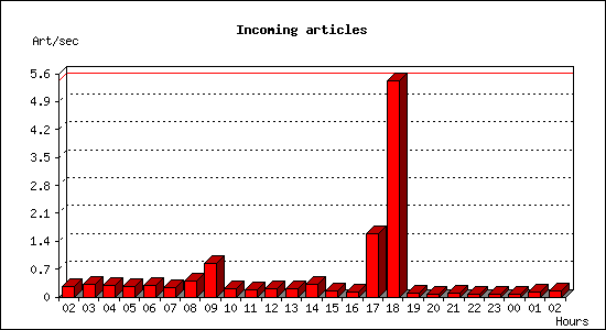 Incoming articles