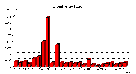Incoming articles