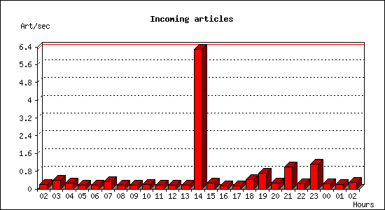 Incoming articles