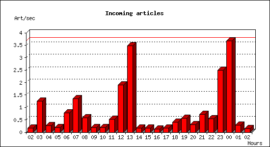 Incoming articles