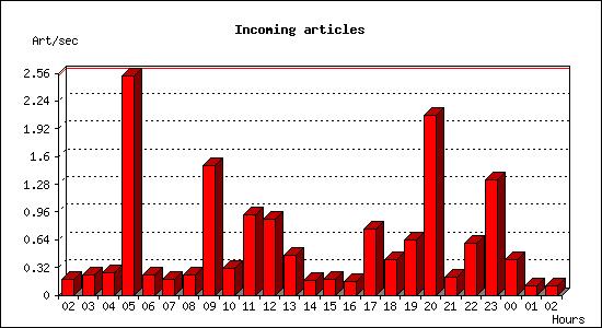 Incoming articles