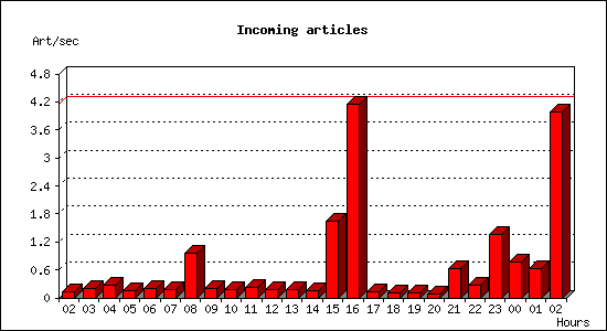 Incoming articles