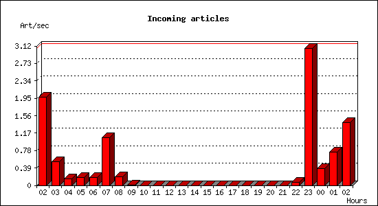 Incoming articles