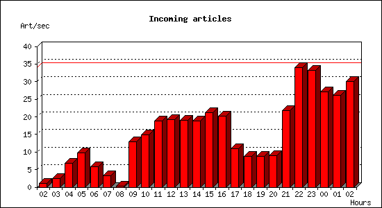Incoming articles