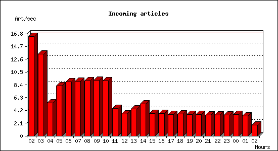 Incoming articles