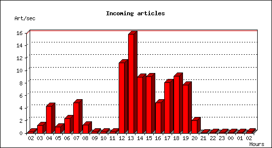 Incoming articles