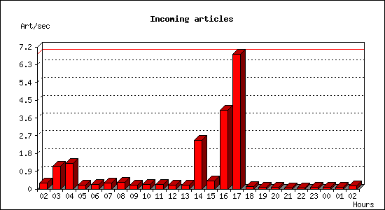 Incoming articles