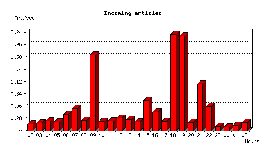 Incoming articles