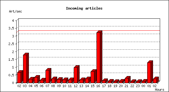 Incoming articles