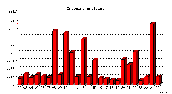 Incoming articles