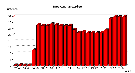 Incoming articles