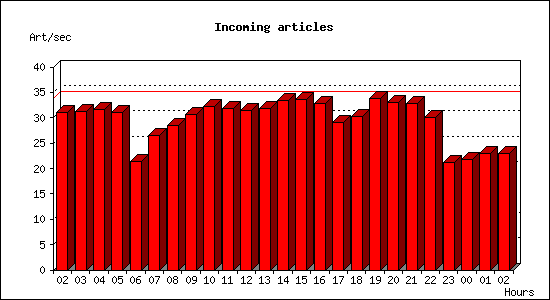 Incoming articles