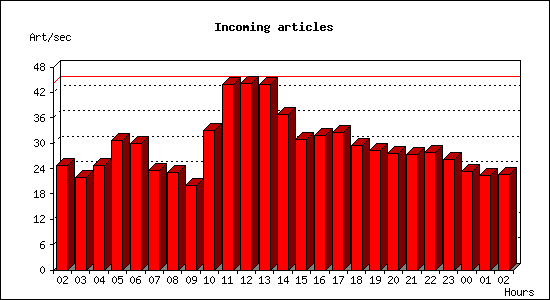 Incoming articles