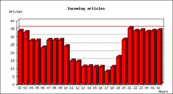Incoming articles
