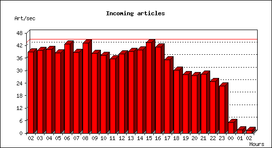 Incoming articles
