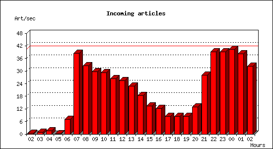Incoming articles