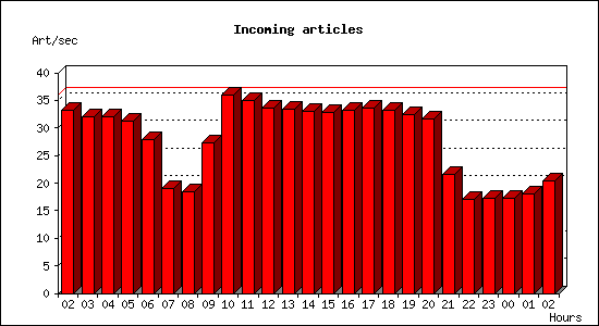 Incoming articles