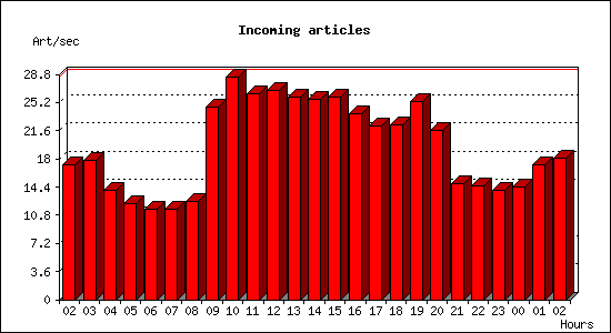 Incoming articles