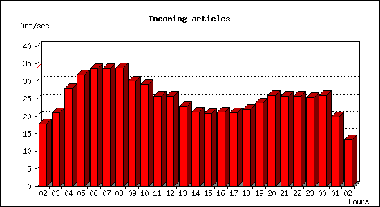 Incoming articles