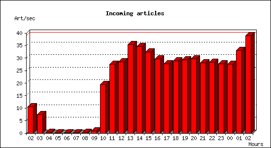 Incoming articles